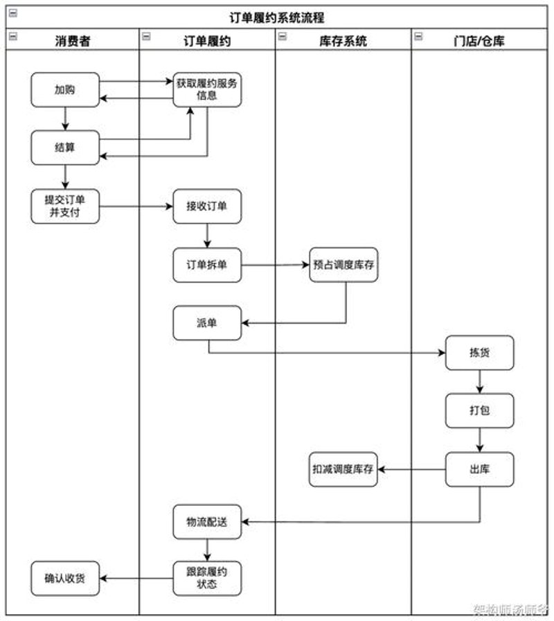 订单履约