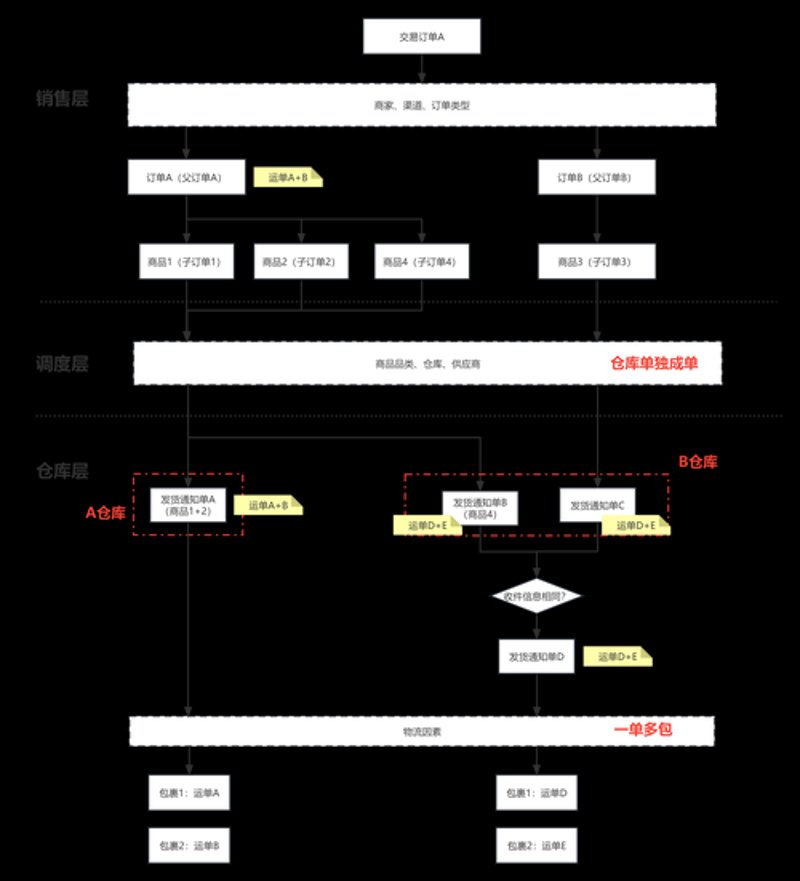 供应链管理：新时代下企业的生命线